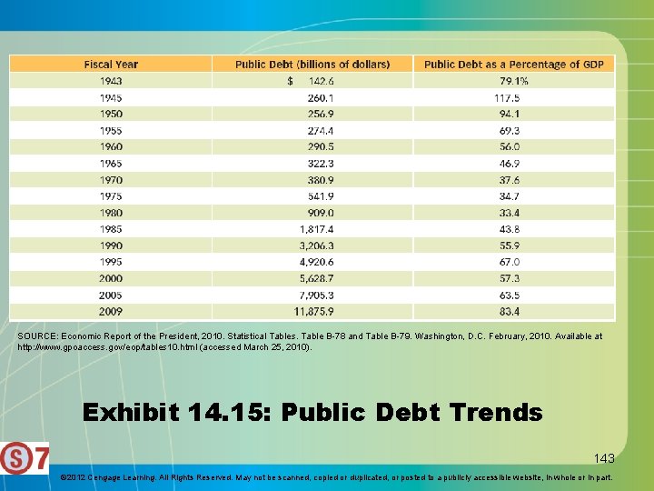 SOURCE: Economic Report of the President, 2010. Statistical Tables. Table B-78 and Table B-79.