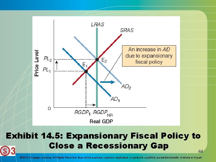 Exhibit 14. 5: Expansionary Fiscal Policy to Close a Recessionary Gap 44 © 2012