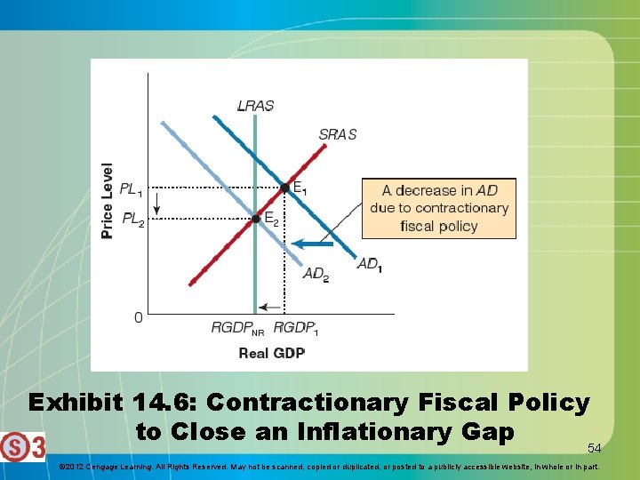 Exhibit 14. 6: Contractionary Fiscal Policy to Close an Inflationary Gap 54 © 2012