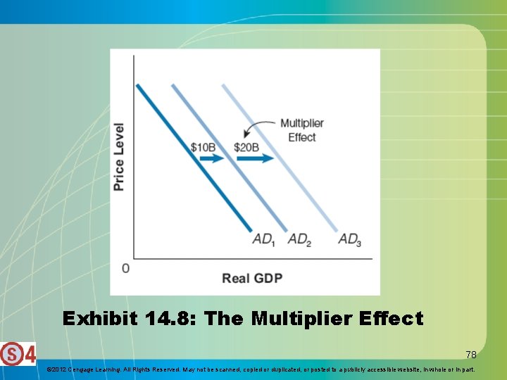 Exhibit 14. 8: The Multiplier Effect 78 © 2012 Cengage Learning. All Rights Reserved.
