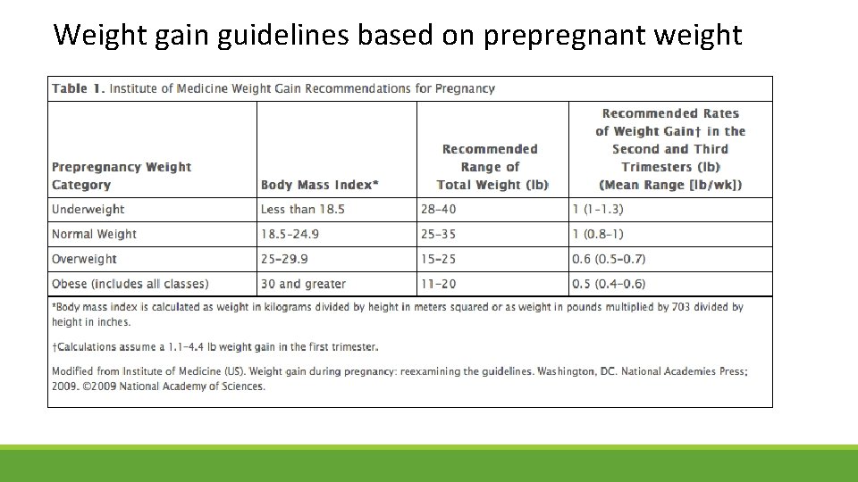 Weight gain guidelines based on prepregnant weight 