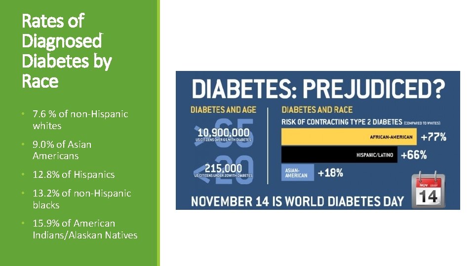 Rates of Diagnosed Diabetes by Race • 7. 6 % of non-Hispanic whites •