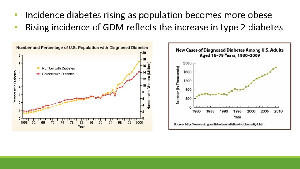  • Incidence diabetes rising as population becomes more obese • Rising incidence of