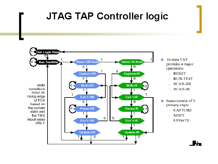 JTAG TAP Controller logic 