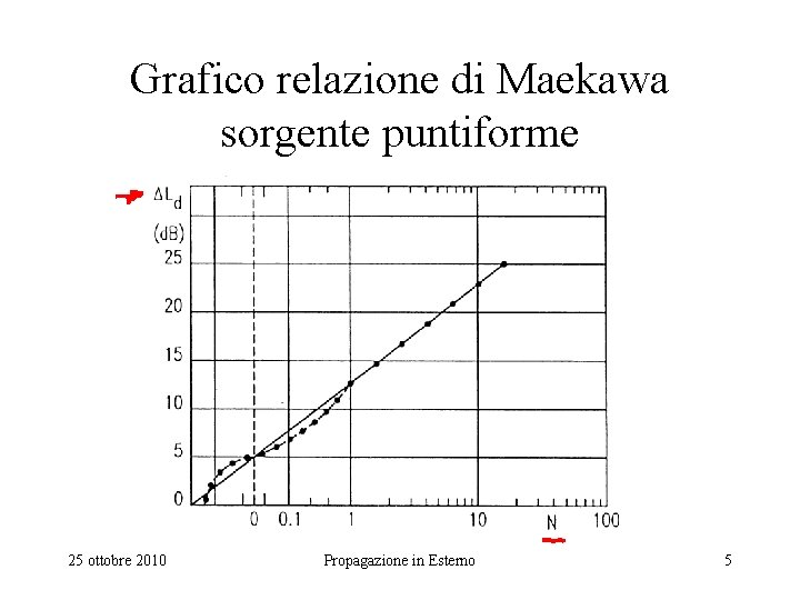 Grafico relazione di Maekawa sorgente puntiforme 25 ottobre 2010 Propagazione in Esterno 5 