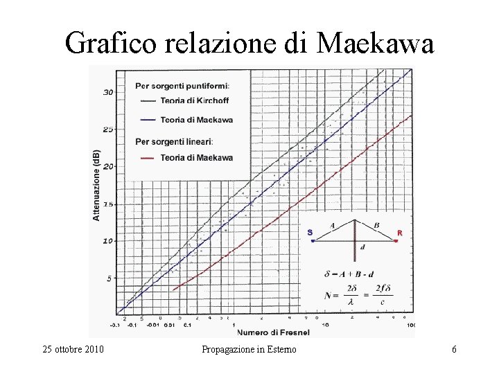 Grafico relazione di Maekawa 25 ottobre 2010 Propagazione in Esterno 6 