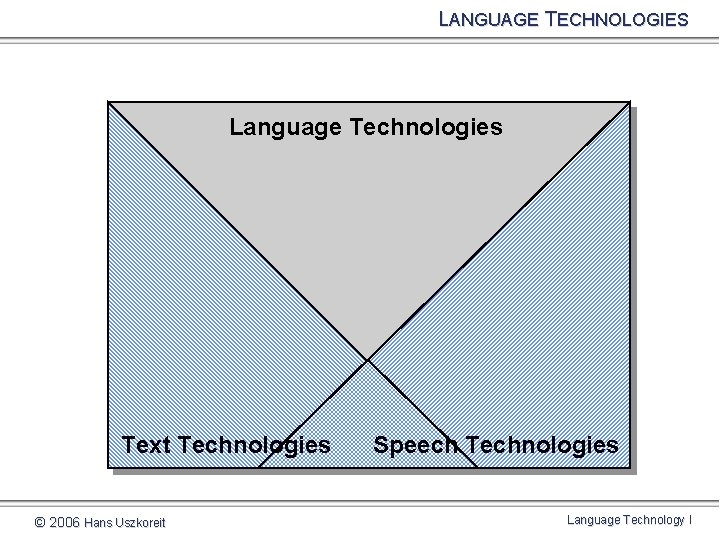 LANGUAGE TECHNOLOGIES Language Technologies Text Technologies © 2006 Hans Uszkoreit Speech Technologies Language Technology