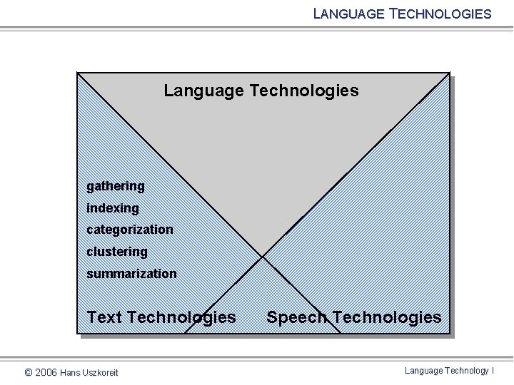 LANGUAGE TECHNOLOGIES Language Technologies gathering indexing categorization clustering summarization Text Technologies © 2006 Hans