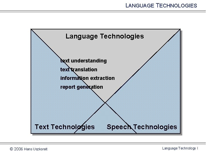 LANGUAGE TECHNOLOGIES Language Technologies text understanding text translation information extraction report generation Text Technologies