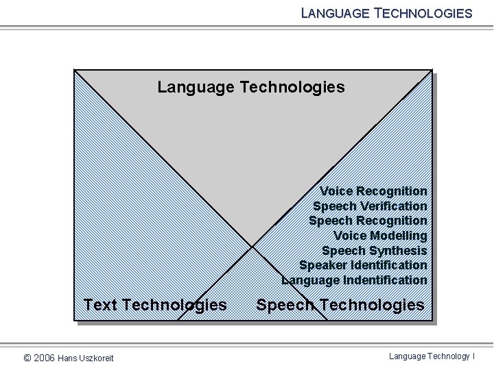 LANGUAGE TECHNOLOGIES Language Technologies Voice Recognition Speech Verification Speech Recognition Voice Modelling Speech Synthesis