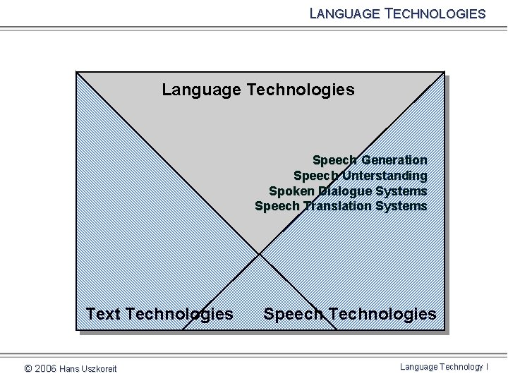 LANGUAGE TECHNOLOGIES Language Technologies Speech Generation Speech Unterstanding Spoken Dialogue Systems Speech Translation Systems
