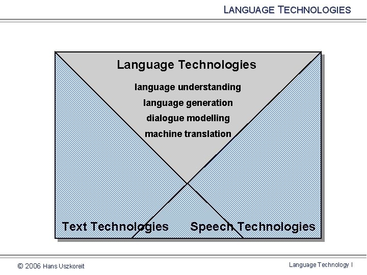 LANGUAGE TECHNOLOGIES Language Technologies language understanding language generation dialogue modelling machine translation Text Technologies
