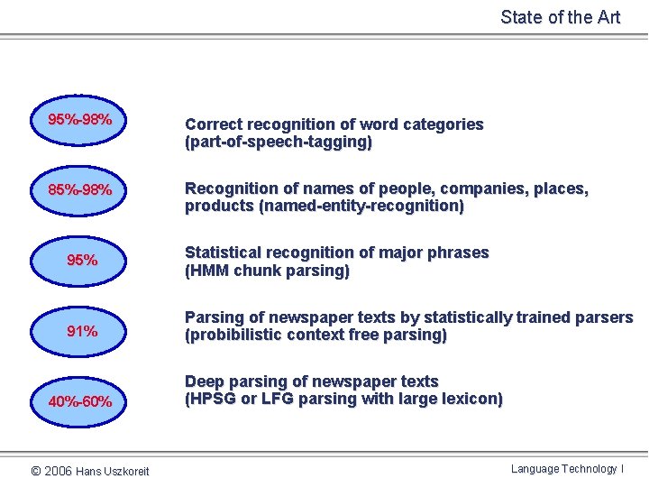 State of the Art 95%-98% Correct recognition of word categories (part-of-speech-tagging) 85%-98% Recognition of