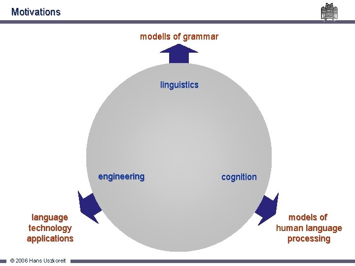 Motivations modells of grammar linguistics engineering language technology applications © 2006 Hans Uszkoreit cognition