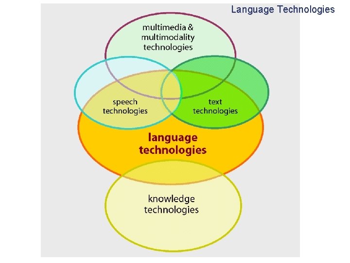 Language Technologies multimedia & multimodality technologies speech technologies text technologies language technologies knowledge technologies