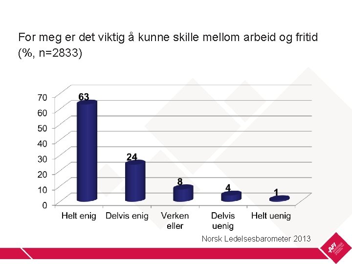 For meg er det viktig å kunne skille mellom arbeid og fritid (%, n=2833)