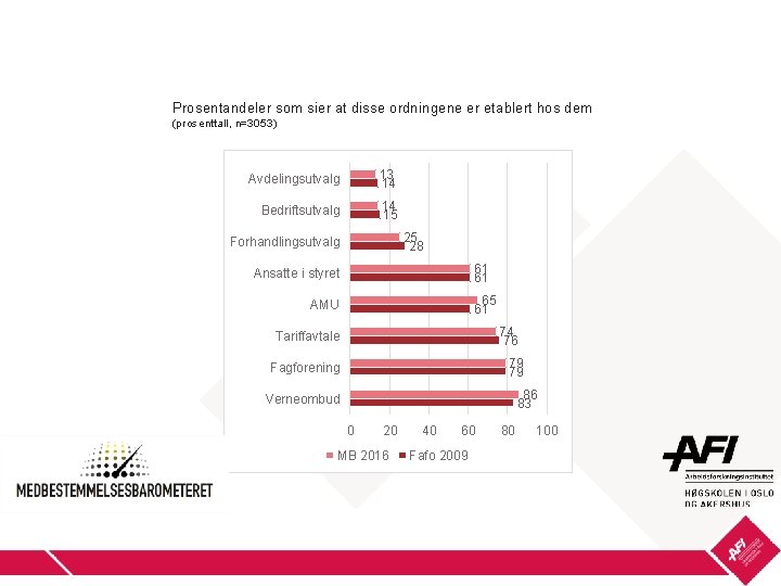 Prosentandeler som sier at disse ordningene er etablert hos dem (prosenttall, n=3053) Avdelingsutvalg 13