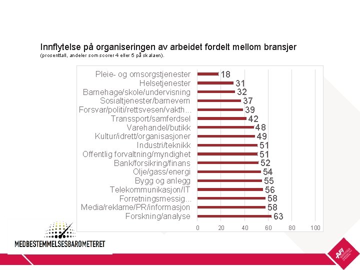 Innflytelse på organiseringen av arbeidet fordelt mellom bransjer (prosenttall, andeler som scorer 4 eller