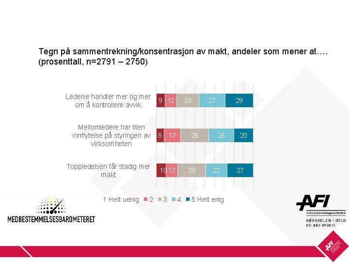 Tegn på sammentrekning/konsentrasjon av makt, andeler som mener at…. (prosenttall, n=2791 – 2750) Ledelse