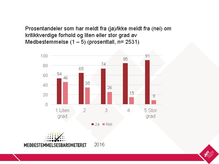 Prosentandeler som har meldt fra (ja)/ikke meldt fra (nei) om kritikkverdige forhold og liten