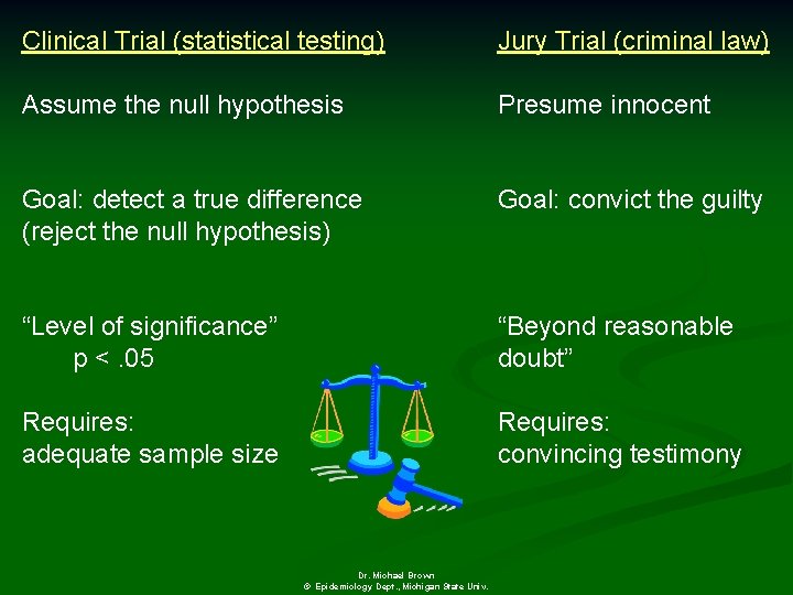 Clinical Trial (statistical testing) Jury Trial (criminal law) Assume the null hypothesis Presume innocent
