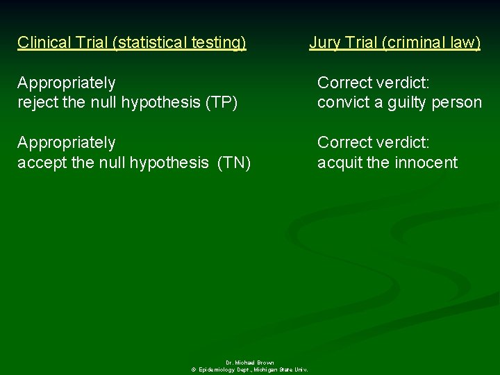 Clinical Trial (statistical testing) Jury Trial (criminal law) Appropriately reject the null hypothesis (TP)