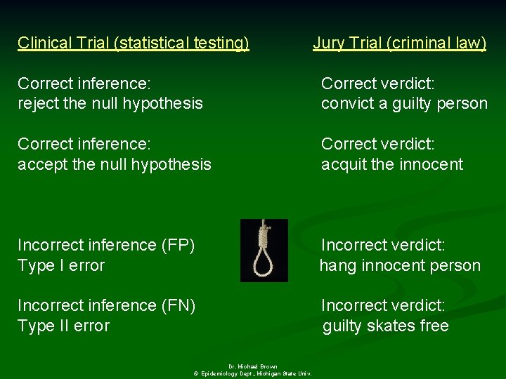 Clinical Trial (statistical testing) Jury Trial (criminal law) Correct inference: reject the null hypothesis