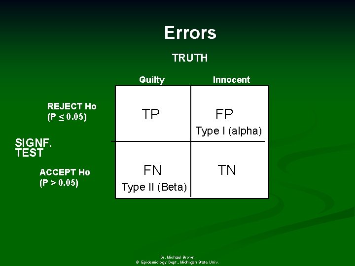 Errors TRUTH Guilty REJECT Ho (P < 0. 05) TP FP Type I (alpha)