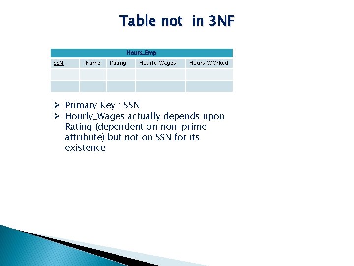 Table not in 3 NF Hours_Emp SSN Name Rating Hourly_Wages Hours_WOrked Ø Primary Key