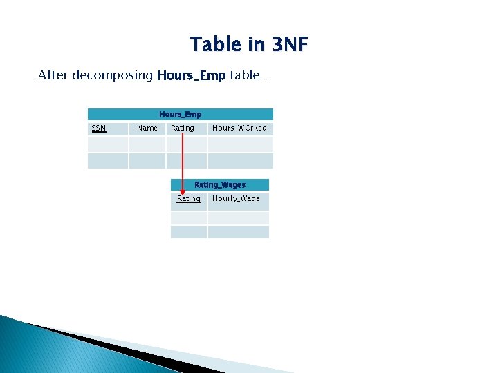 Table in 3 NF After decomposing Hours_Emp table… Hours_Emp SSN Name Rating Hours_WOrked Rating_Wages