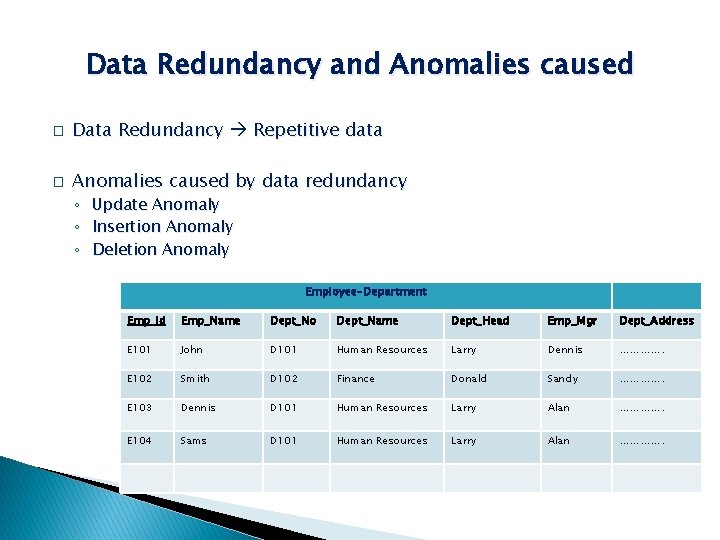 Data Redundancy and Anomalies caused � Data Redundancy Repetitive data � Anomalies caused by