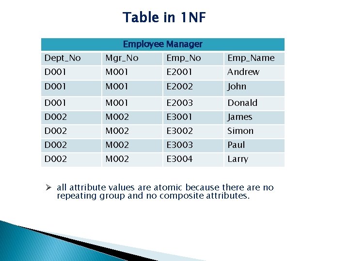 Table in 1 NF Employee Manager Dept_No Mgr_No Emp_Name D 001 M 001 E