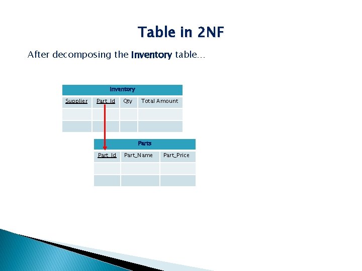 Table in 2 NF After decomposing the Inventory table… Inventory Supplier Part_Id Qty Total
