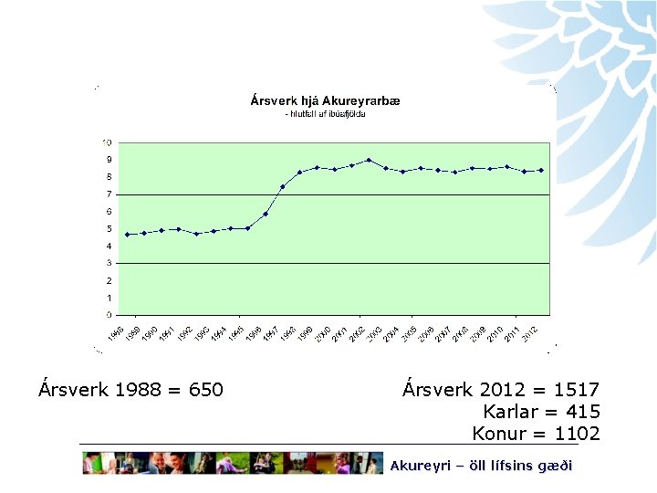 Ársverk 1988 = 650 Ársverk 2012 = 1517 Karlar = 415 Konur = 1102