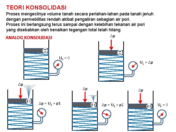 TEORI KONSOLIDASI Proses mengecilnya volume tanah secara perlahan-lahan pada tanah jenuh dengan permebilitas rendah