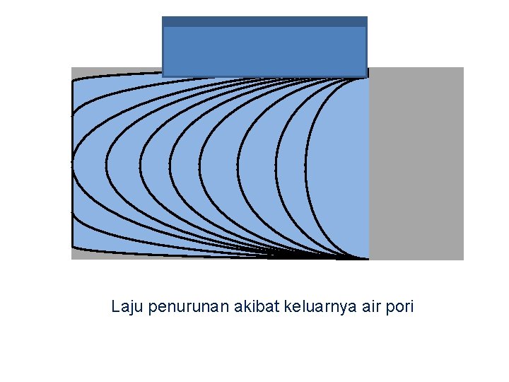 Laju penurunan akibat keluarnya air pori 