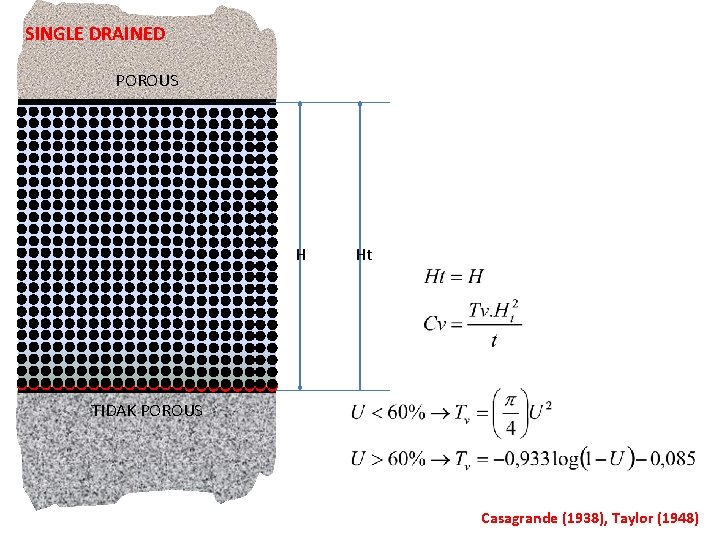 SINGLE DRAINED POROUS H Ht TIDAK POROUS Casagrande (1938), Taylor (1948) 