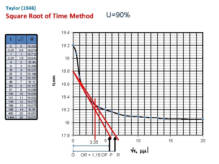 Taylor (1948) Square Root of Time Method U=90% 19. 4 0 0. 25 1