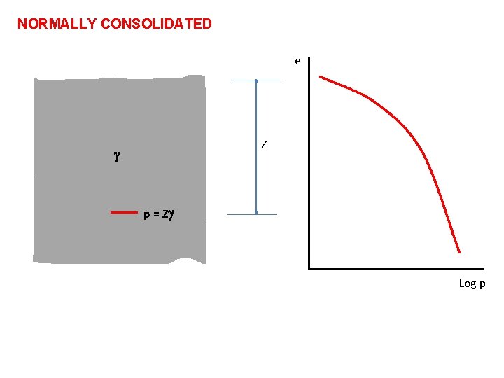 NORMALLY CONSOLIDATED e Z p = Z Log p 