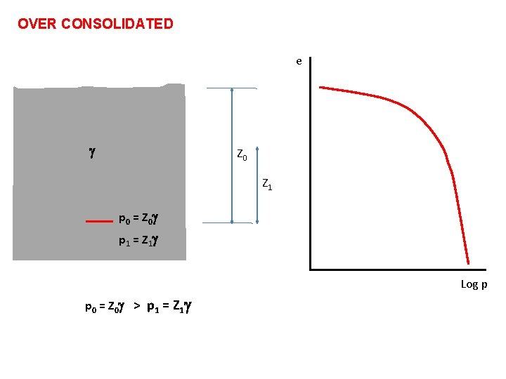 OVER CONSOLIDATED e Z 0 Z 1 p 0 = Z 0 p 1