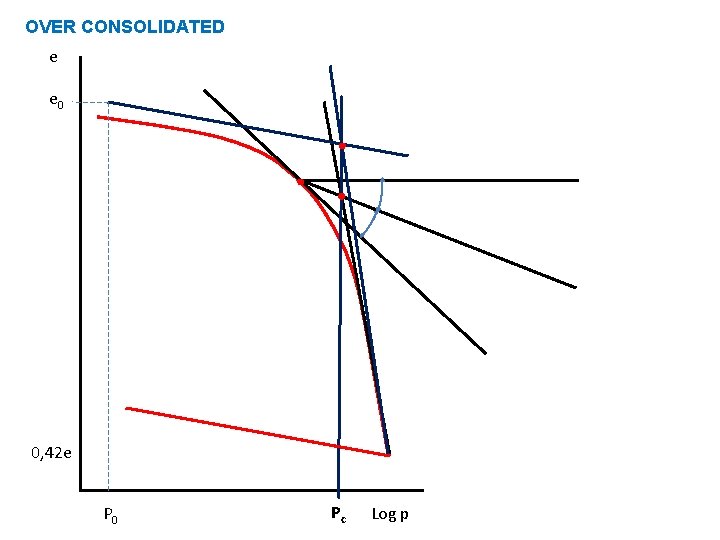 OVER CONSOLIDATED e e 0 0, 42 e P 0 Pc Log p 