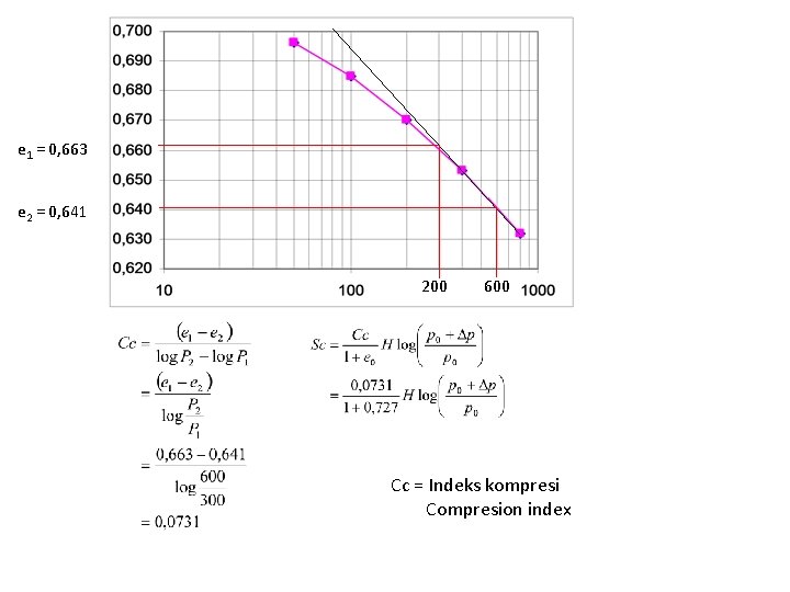 e 1 = 0, 663 e 2 = 0, 641 200 600 Cc =