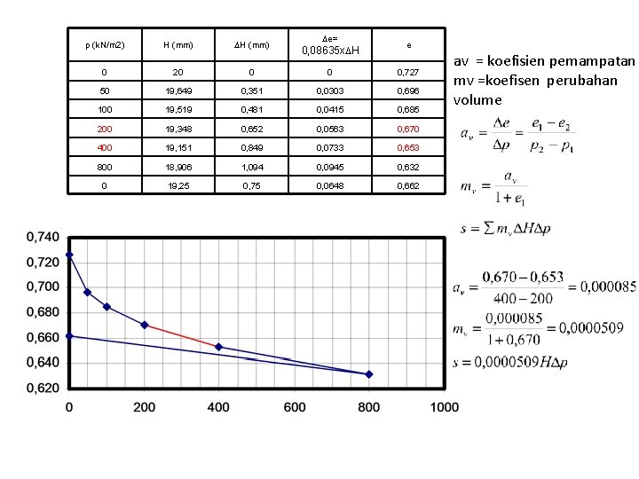 p (k. N/m 2) H (mm) 0 20 50 e= 0, 08635 x H