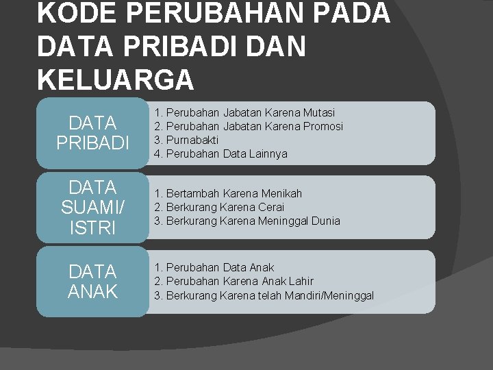 KODE PERUBAHAN PADA DATA PRIBADI DAN KELUARGA DATA PRIBADI DATA SUAMI/ ISTRI DATA ANAK