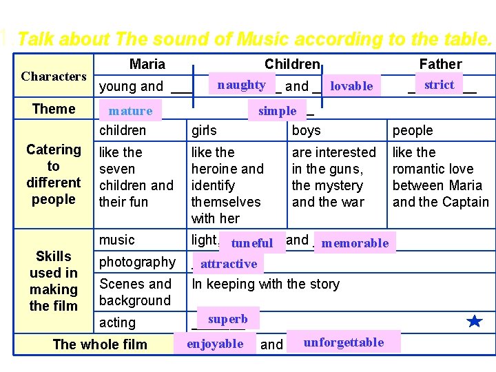 1. Talk about The sound of Music according to the table. Characters Theme Catering