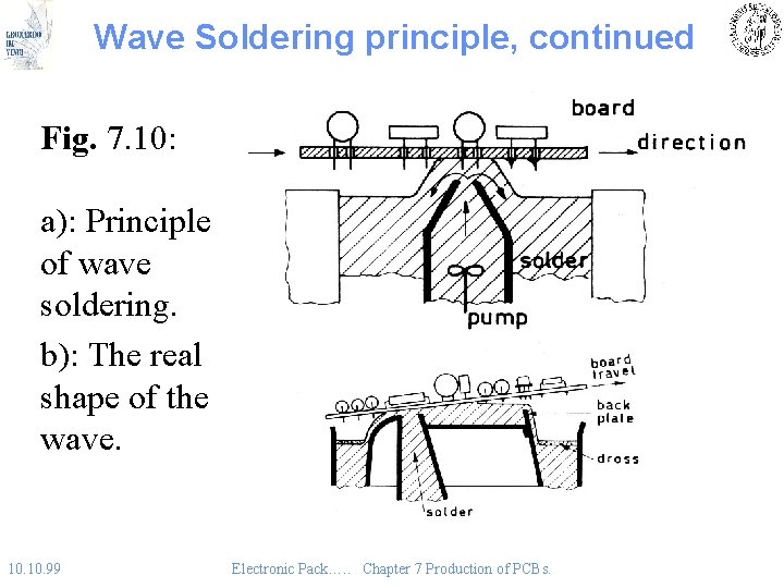 Wave Soldering principle, continued Fig. 7. 10: a): Principle of wave soldering. b): The