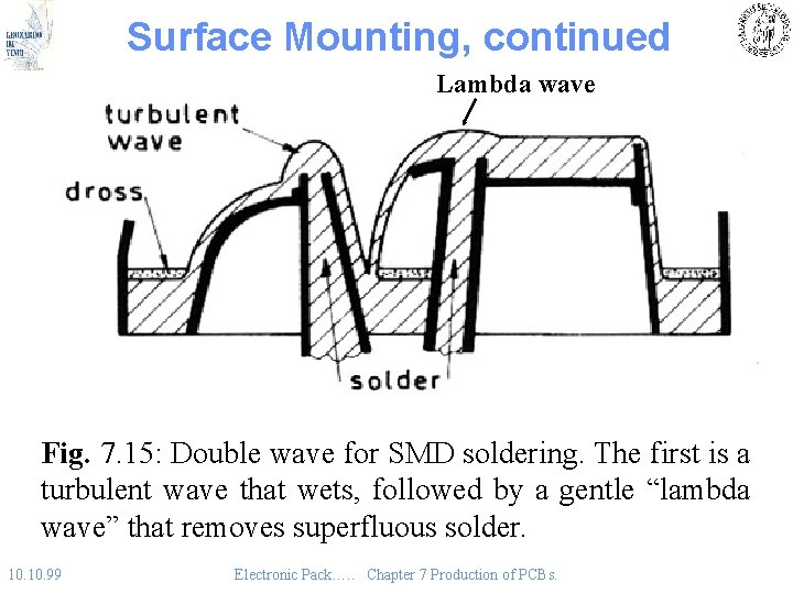 Surface Mounting, continued Lambda wave Fig. 7. 15: Double wave for SMD soldering. The