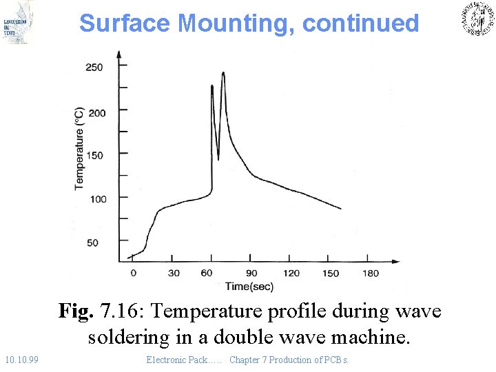 Surface Mounting, continued Fig. 7. 16: Temperature profile during wave soldering in a double