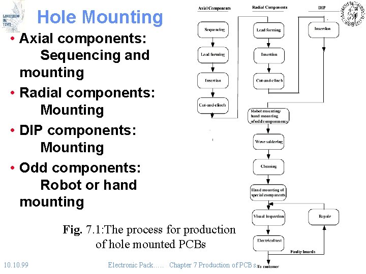 Hole Mounting • Axial components: Sequencing and mounting • Radial components: Mounting • DIP