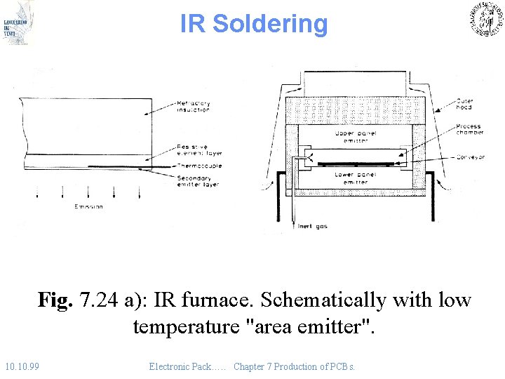IR Soldering Fig. 7. 24 a): IR furnace. Schematically with low temperature "area emitter".
